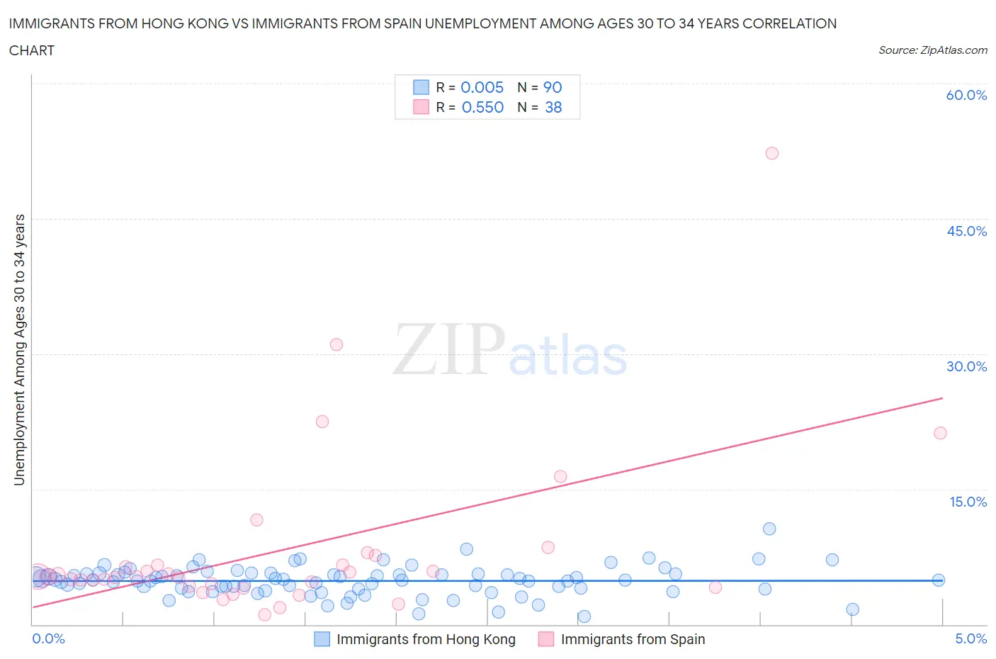 Immigrants from Hong Kong vs Immigrants from Spain Unemployment Among Ages 30 to 34 years