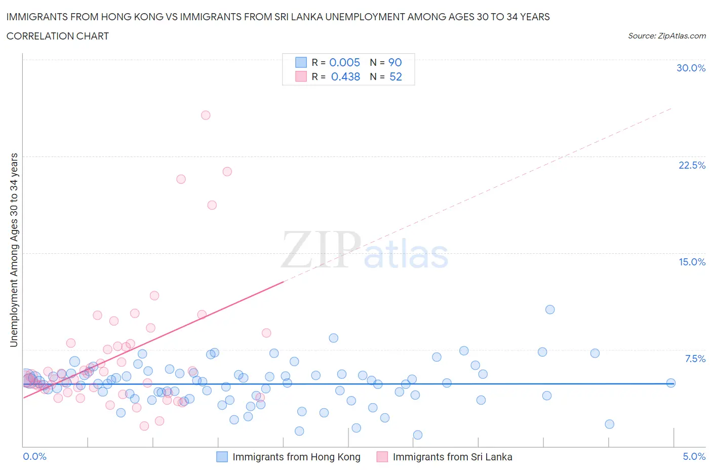 Immigrants from Hong Kong vs Immigrants from Sri Lanka Unemployment Among Ages 30 to 34 years