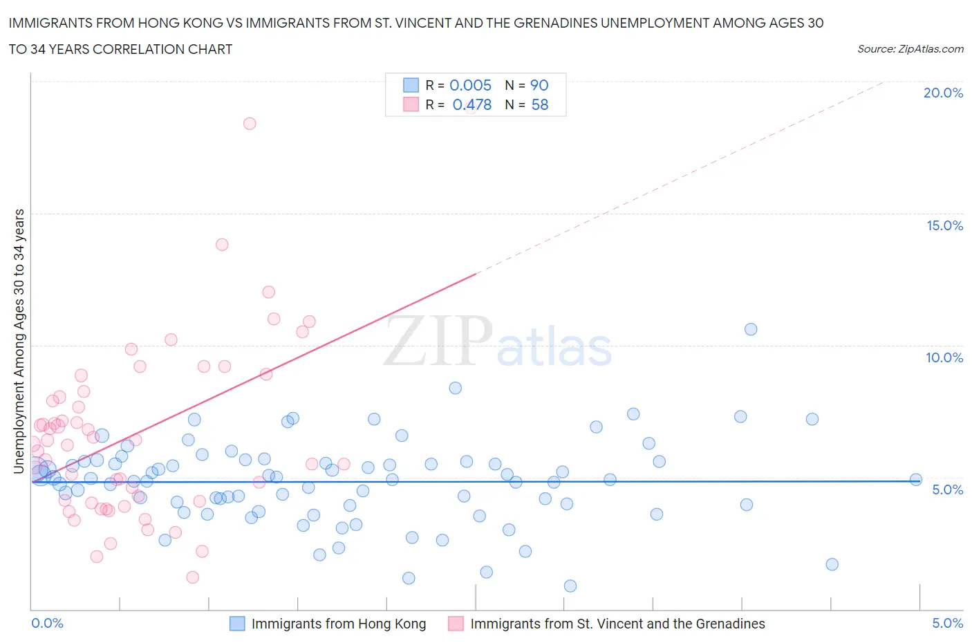 Immigrants from Hong Kong vs Immigrants from St. Vincent and the Grenadines Unemployment Among Ages 30 to 34 years