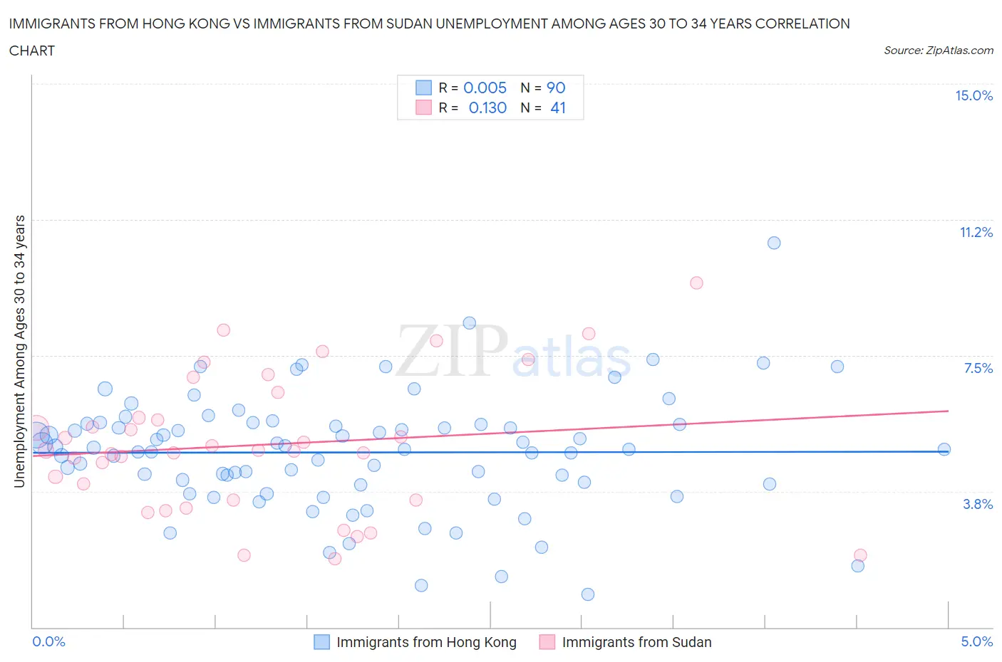 Immigrants from Hong Kong vs Immigrants from Sudan Unemployment Among Ages 30 to 34 years