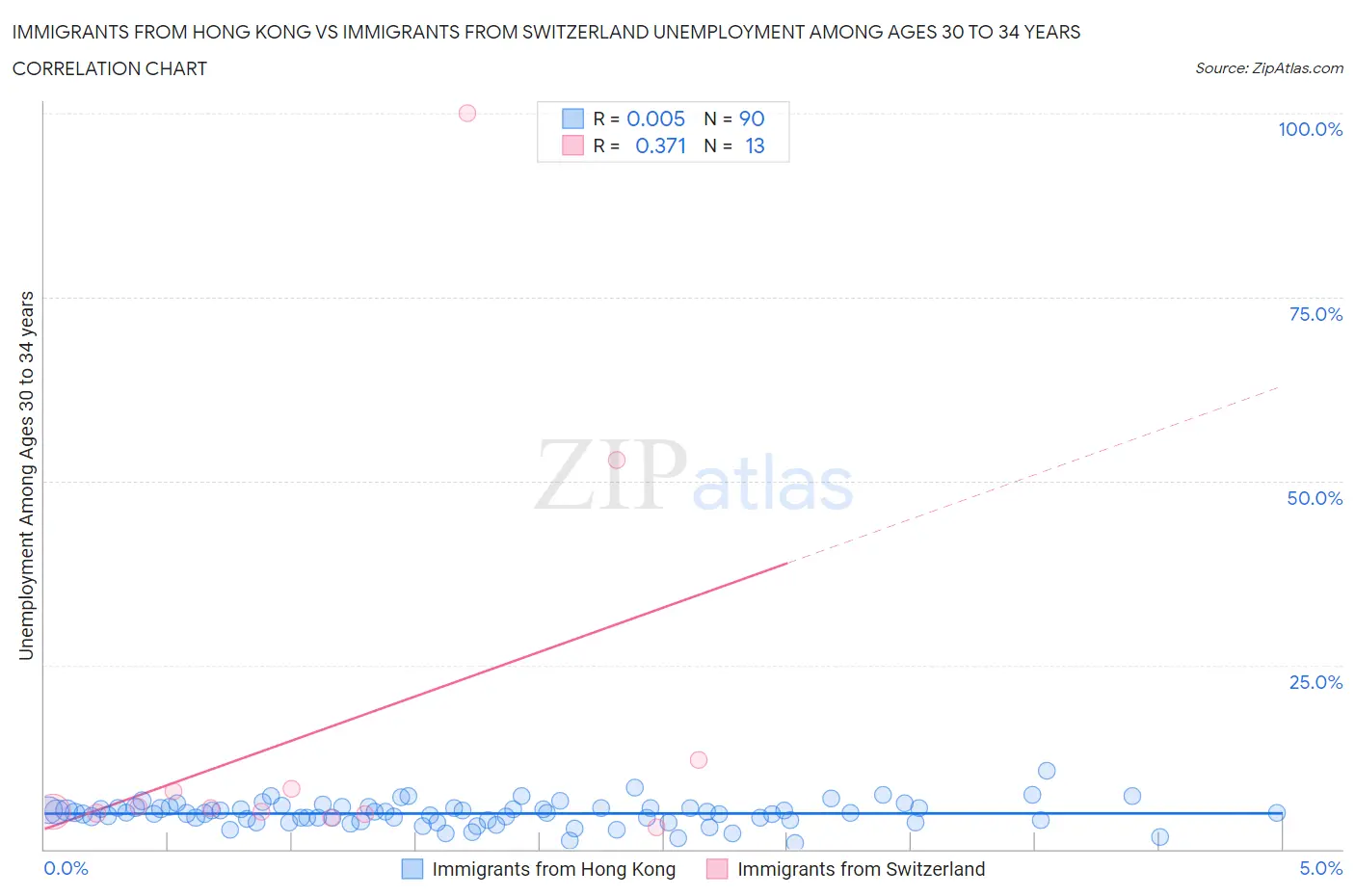 Immigrants from Hong Kong vs Immigrants from Switzerland Unemployment Among Ages 30 to 34 years