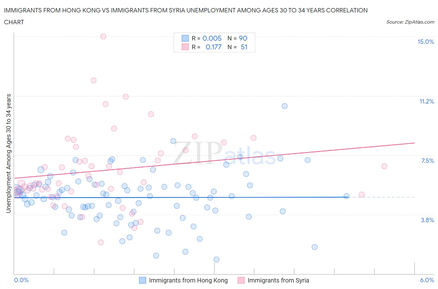 Immigrants from Hong Kong vs Immigrants from Syria Unemployment Among Ages 30 to 34 years