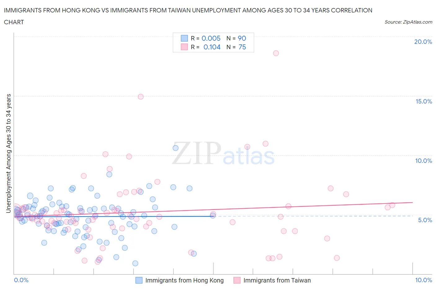 Immigrants from Hong Kong vs Immigrants from Taiwan Unemployment Among Ages 30 to 34 years