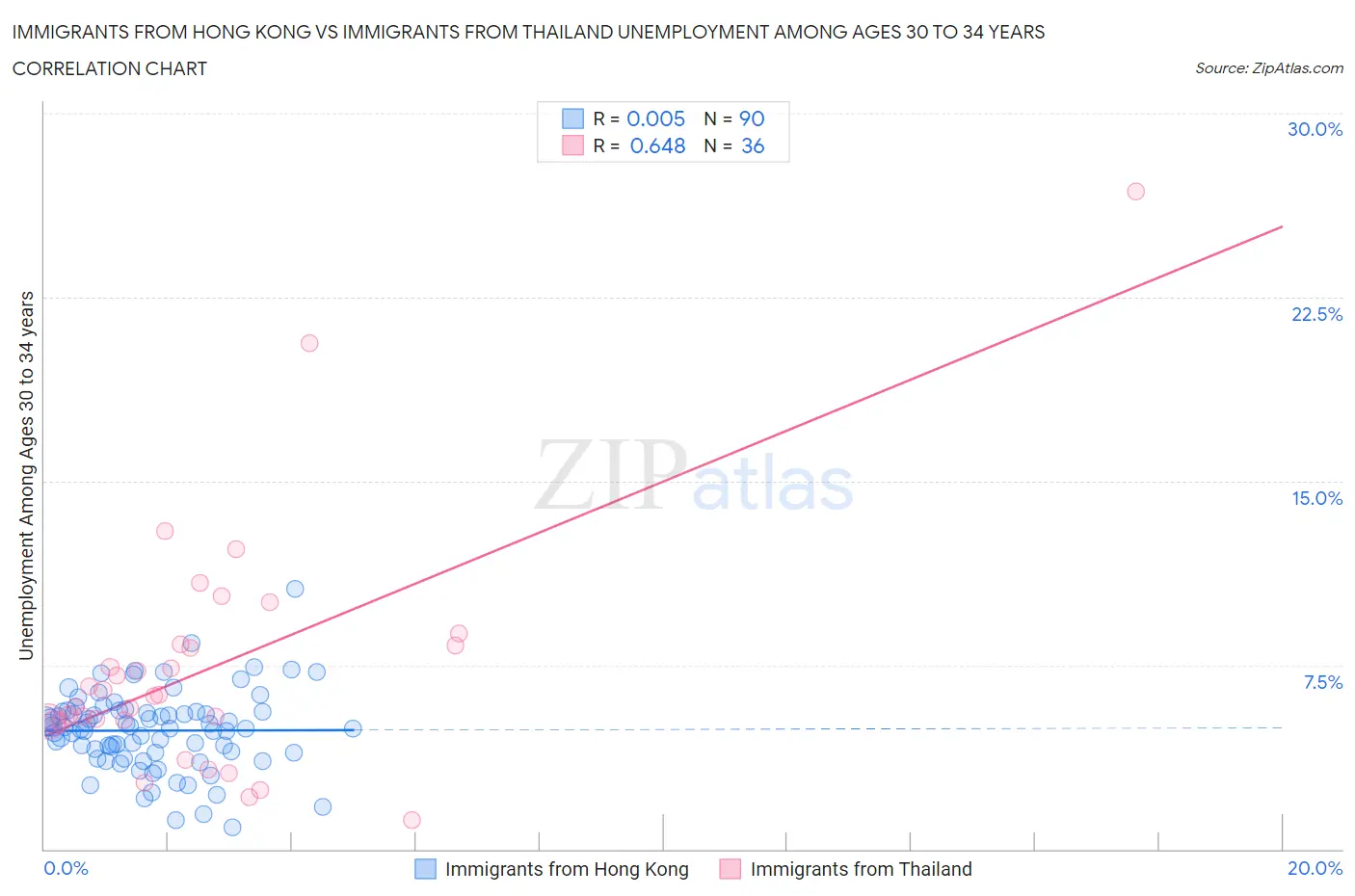 Immigrants from Hong Kong vs Immigrants from Thailand Unemployment Among Ages 30 to 34 years
