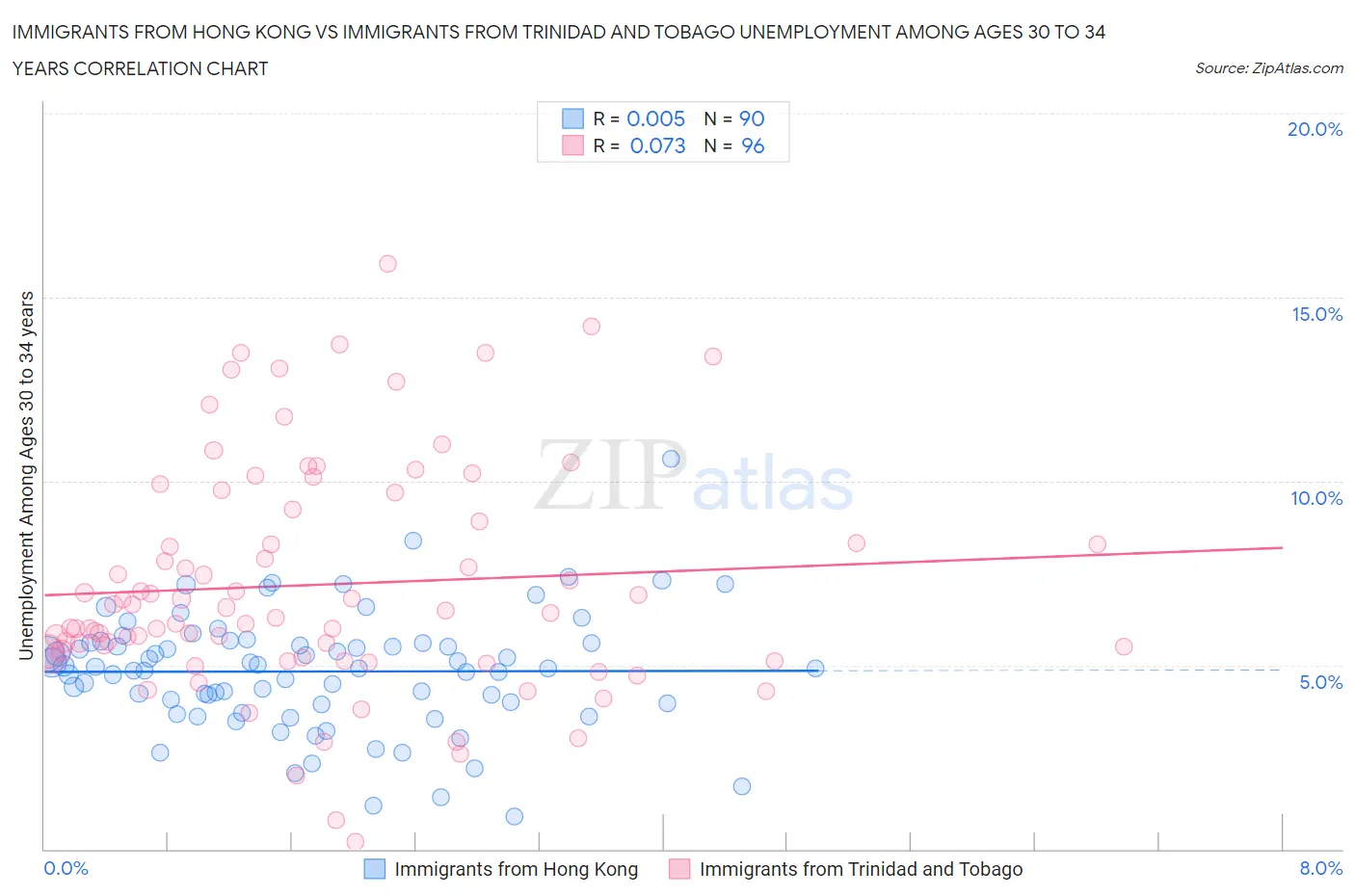 Immigrants from Hong Kong vs Immigrants from Trinidad and Tobago Unemployment Among Ages 30 to 34 years