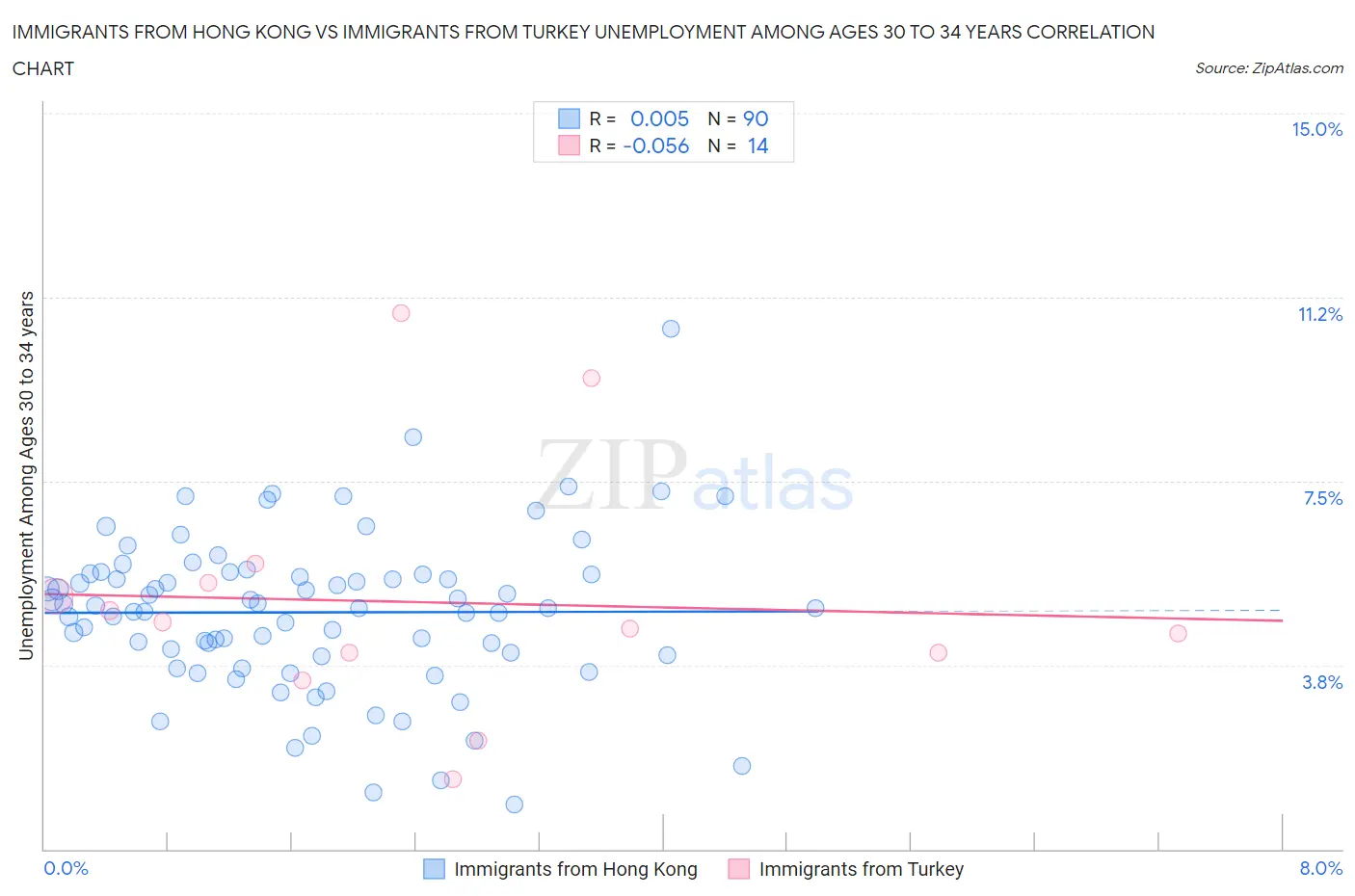 Immigrants from Hong Kong vs Immigrants from Turkey Unemployment Among Ages 30 to 34 years