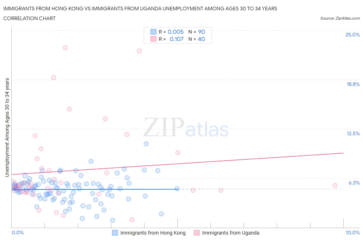 Immigrants from Hong Kong vs Immigrants from Uganda Unemployment Among Ages 30 to 34 years