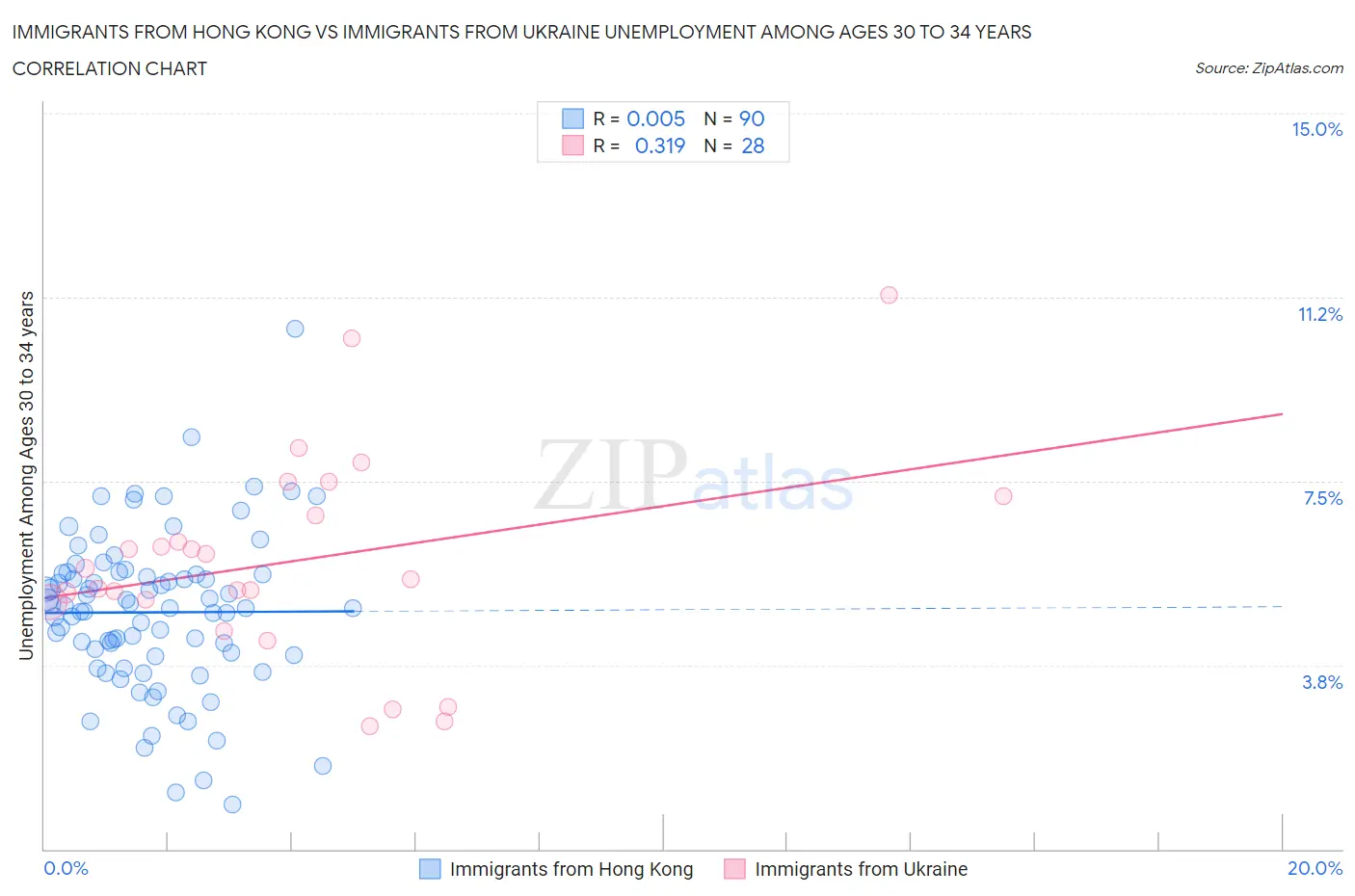 Immigrants from Hong Kong vs Immigrants from Ukraine Unemployment Among Ages 30 to 34 years