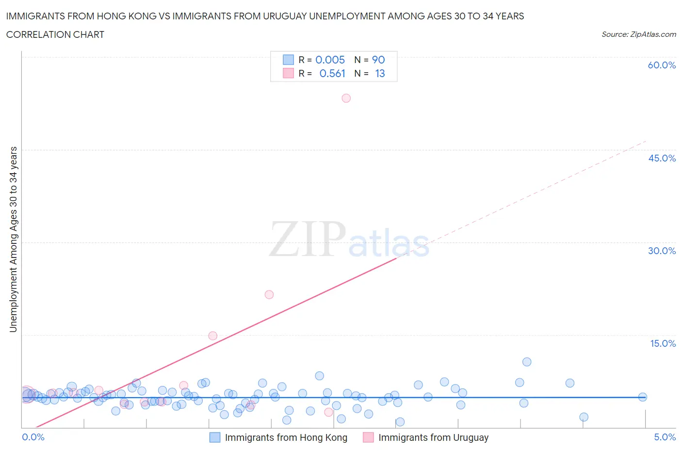 Immigrants from Hong Kong vs Immigrants from Uruguay Unemployment Among Ages 30 to 34 years
