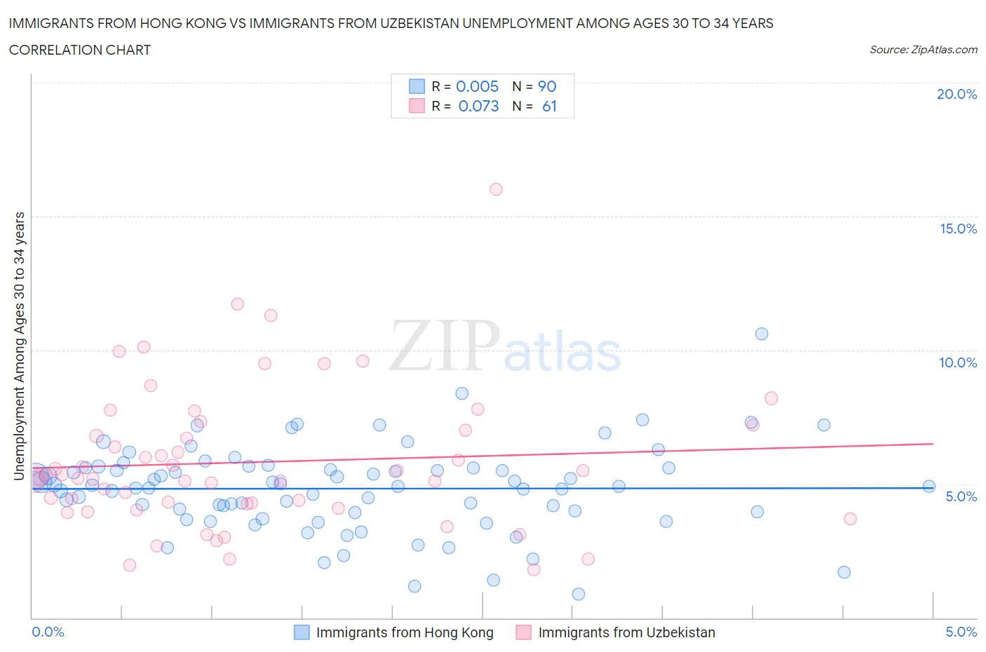 Immigrants from Hong Kong vs Immigrants from Uzbekistan Unemployment Among Ages 30 to 34 years