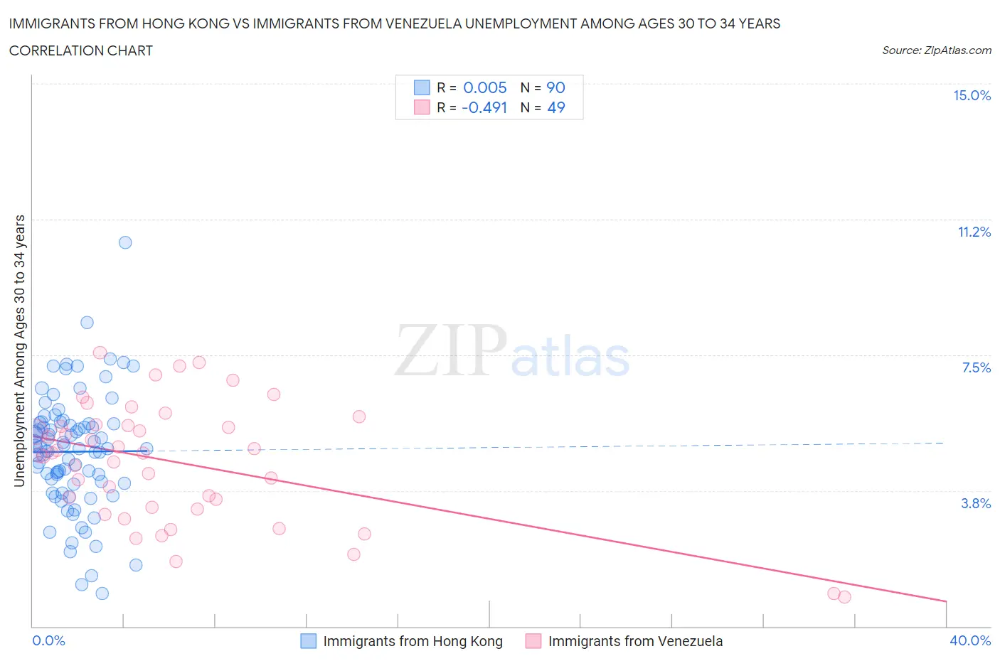 Immigrants from Hong Kong vs Immigrants from Venezuela Unemployment Among Ages 30 to 34 years