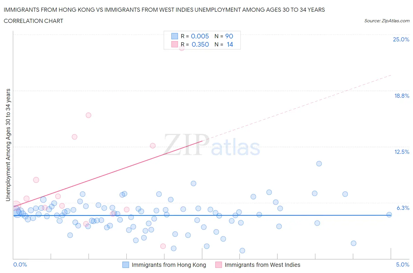 Immigrants from Hong Kong vs Immigrants from West Indies Unemployment Among Ages 30 to 34 years