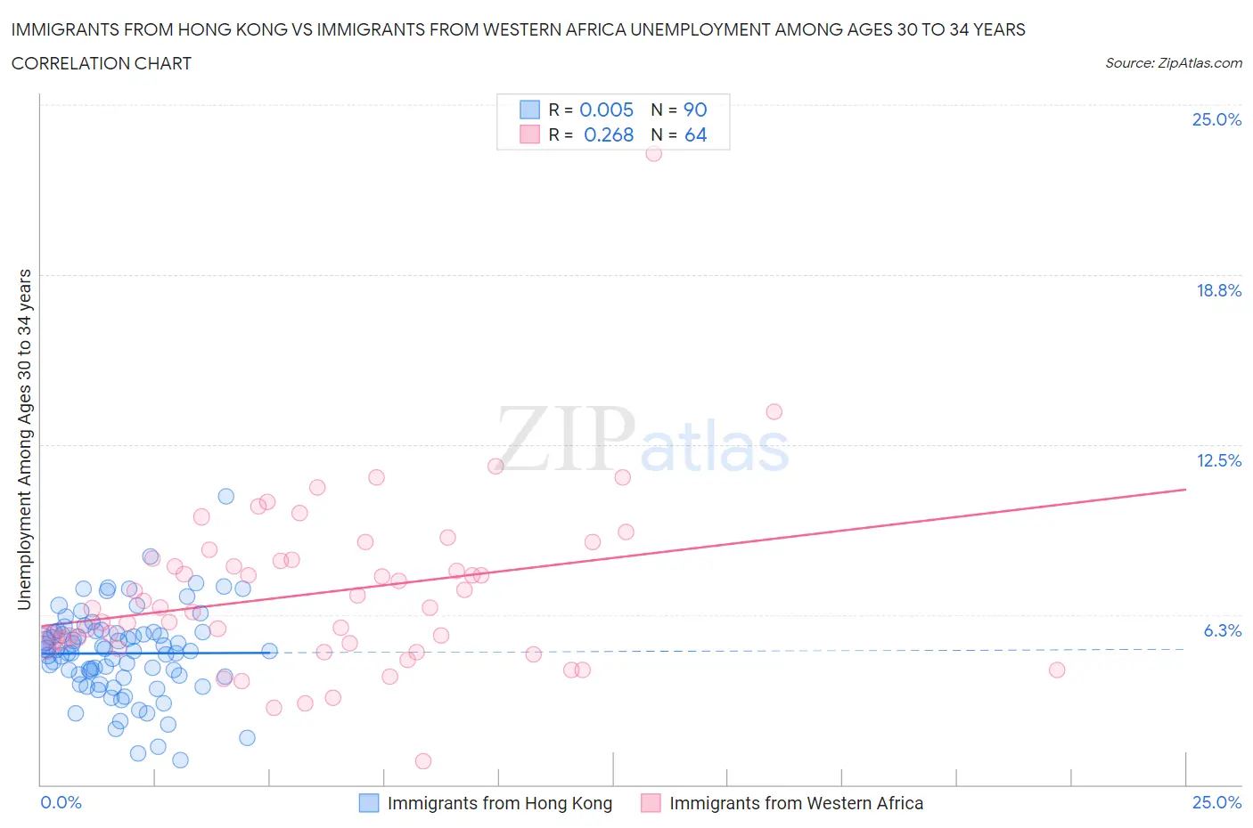 Immigrants from Hong Kong vs Immigrants from Western Africa Unemployment Among Ages 30 to 34 years