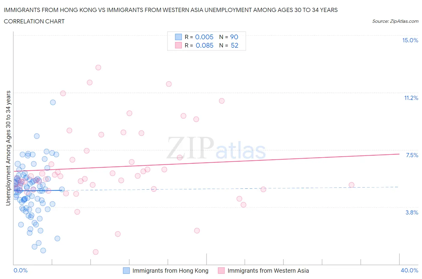 Immigrants from Hong Kong vs Immigrants from Western Asia Unemployment Among Ages 30 to 34 years