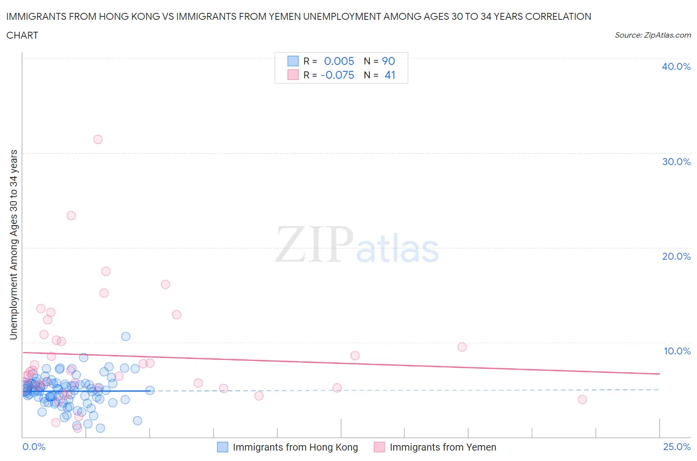 Immigrants from Hong Kong vs Immigrants from Yemen Unemployment Among Ages 30 to 34 years