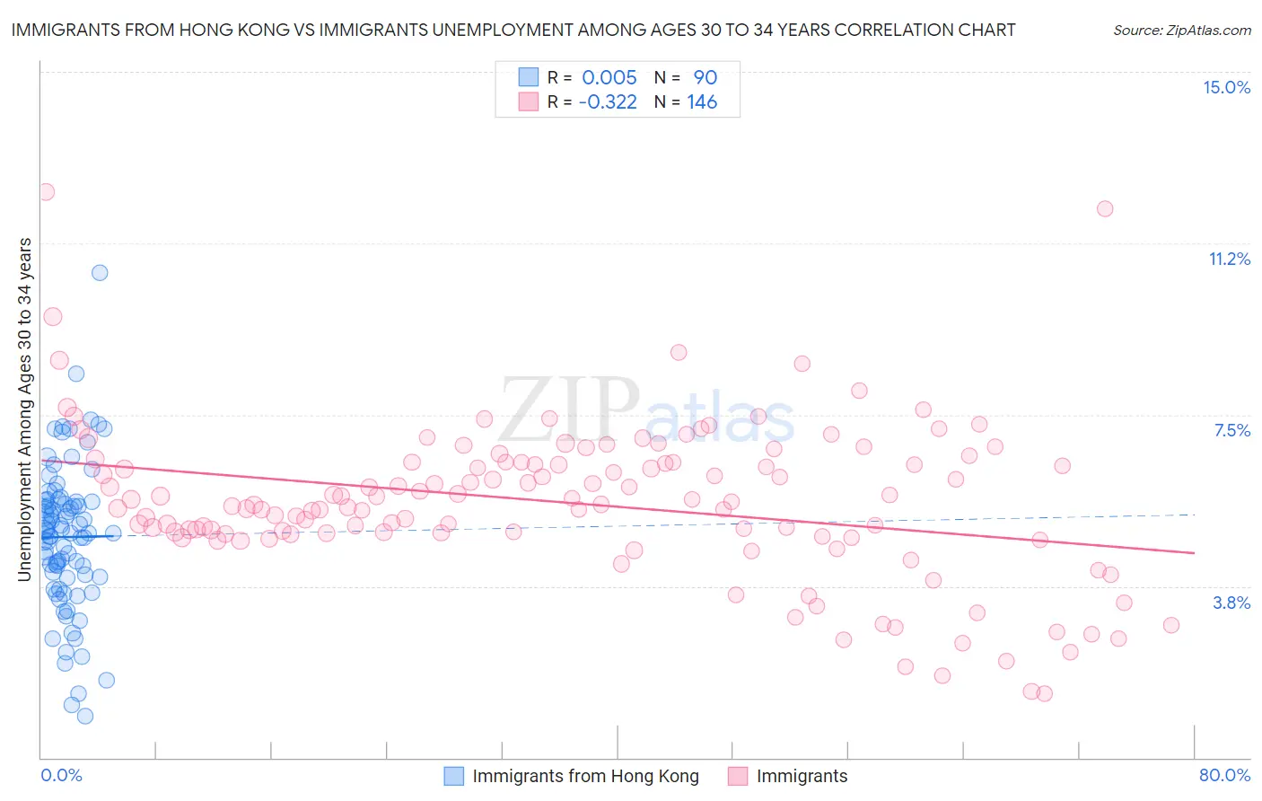 Immigrants from Hong Kong vs Immigrants Unemployment Among Ages 30 to 34 years