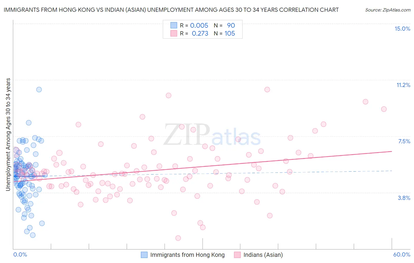 Immigrants from Hong Kong vs Indian (Asian) Unemployment Among Ages 30 to 34 years