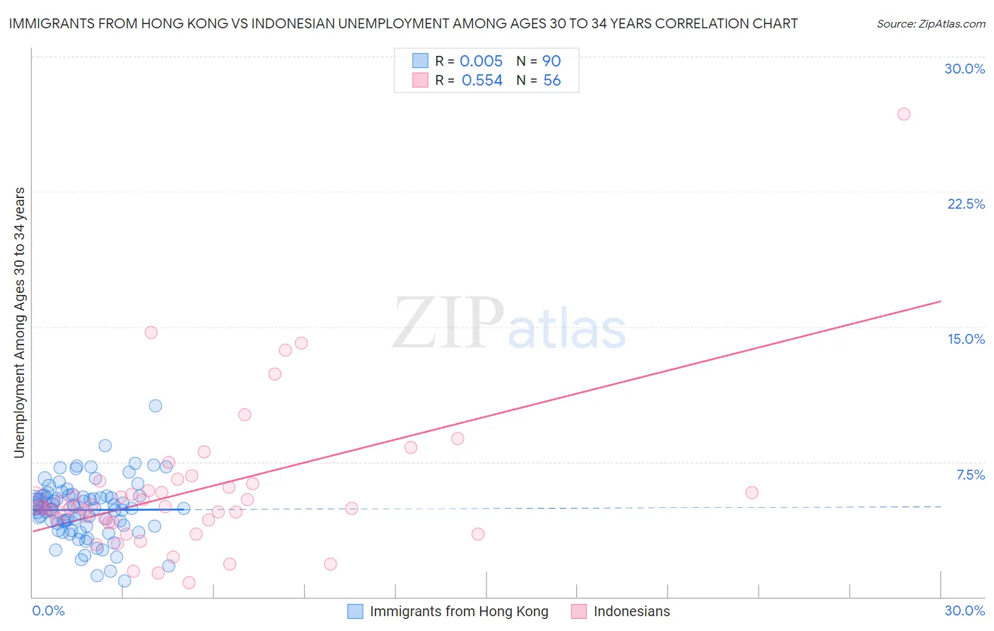Immigrants from Hong Kong vs Indonesian Unemployment Among Ages 30 to 34 years