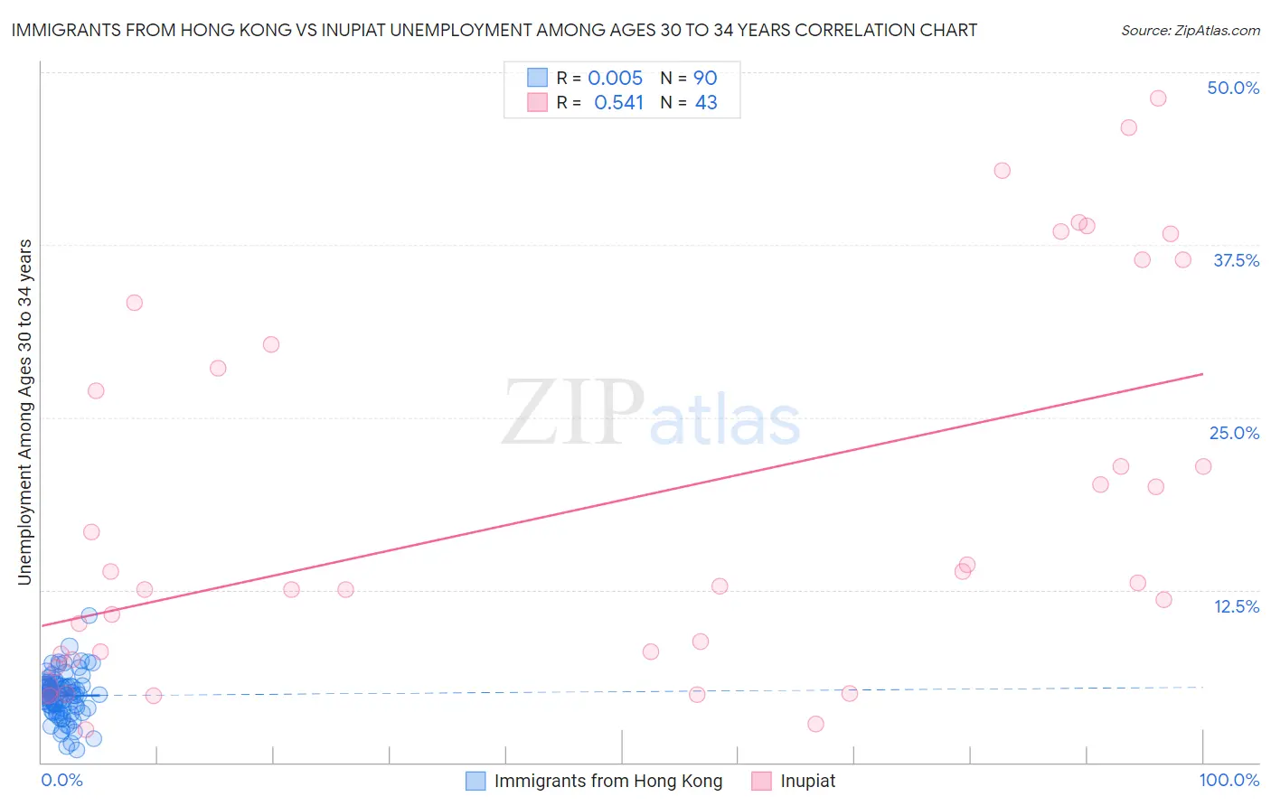 Immigrants from Hong Kong vs Inupiat Unemployment Among Ages 30 to 34 years