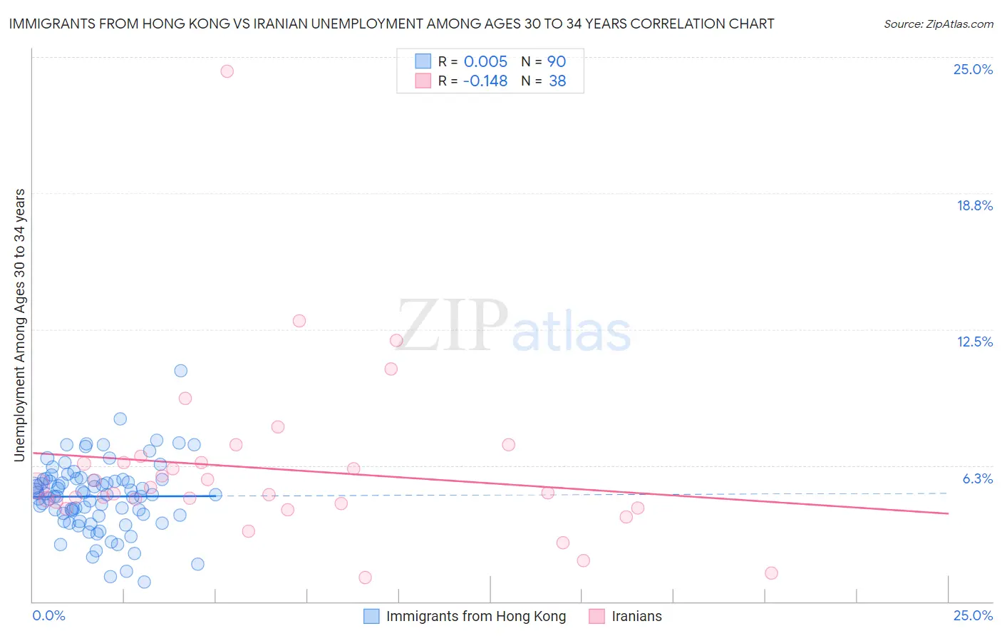 Immigrants from Hong Kong vs Iranian Unemployment Among Ages 30 to 34 years
