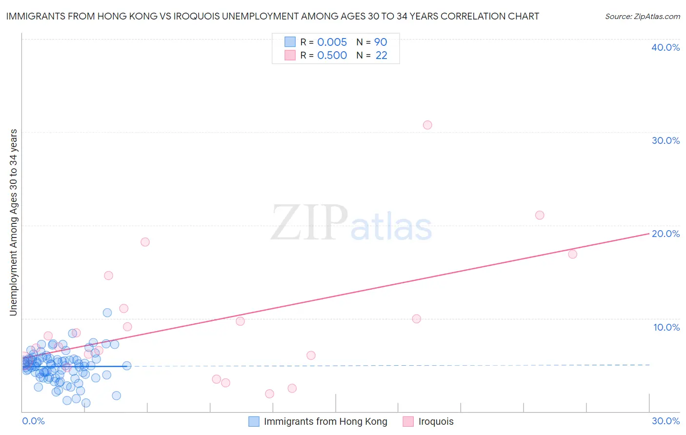Immigrants from Hong Kong vs Iroquois Unemployment Among Ages 30 to 34 years