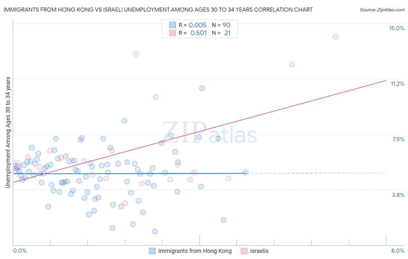 Immigrants from Hong Kong vs Israeli Unemployment Among Ages 30 to 34 years