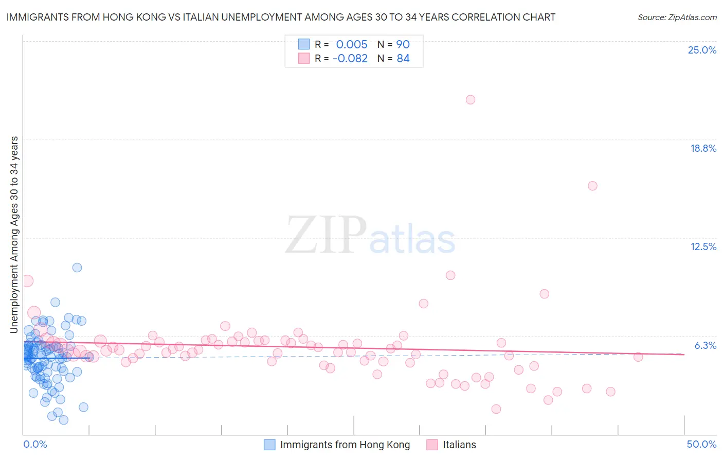 Immigrants from Hong Kong vs Italian Unemployment Among Ages 30 to 34 years