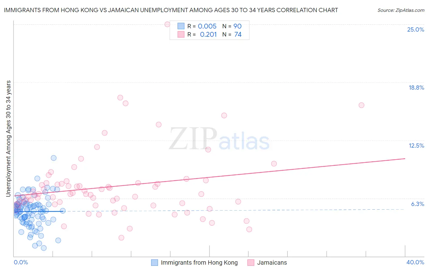 Immigrants from Hong Kong vs Jamaican Unemployment Among Ages 30 to 34 years