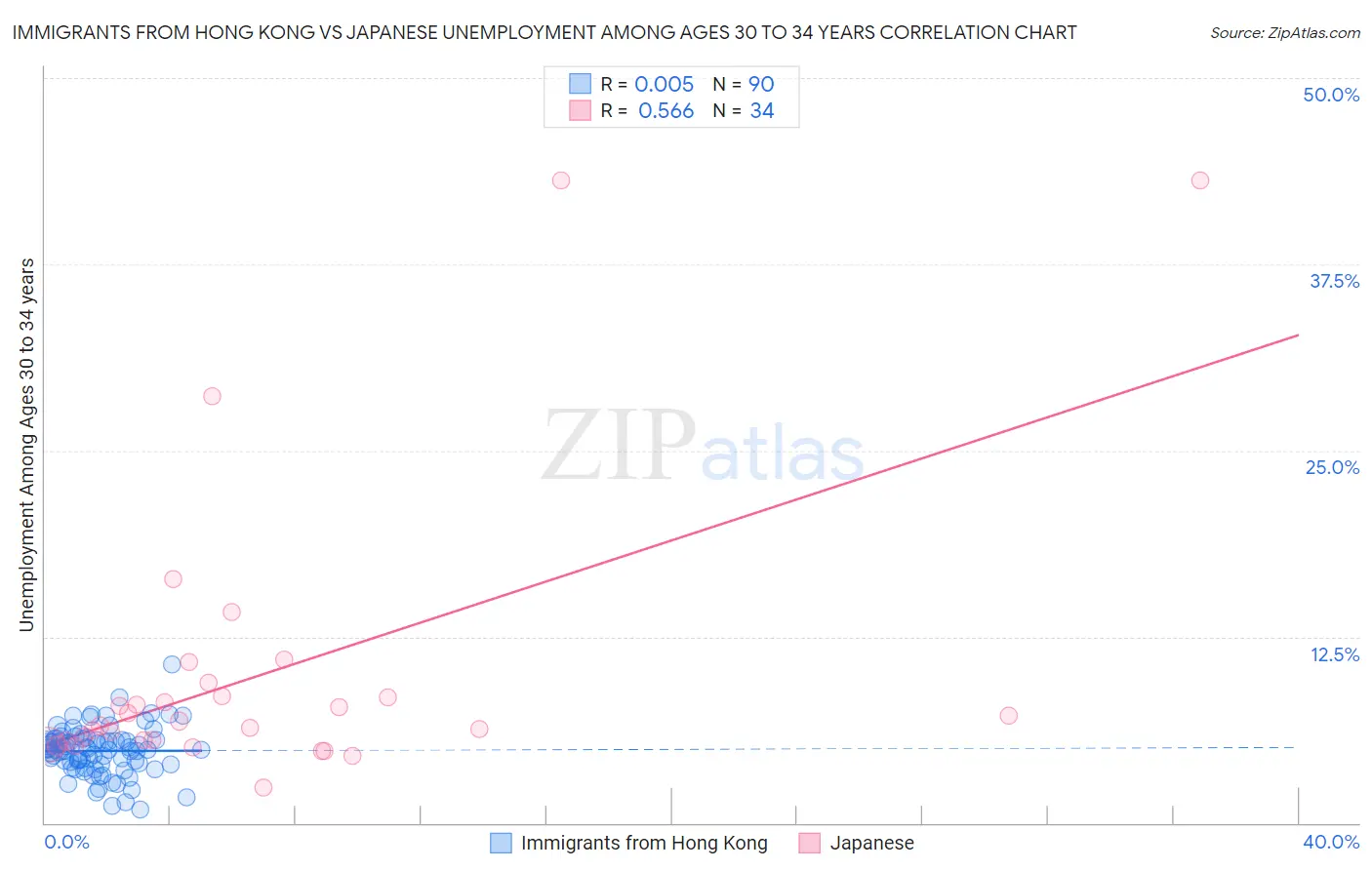 Immigrants from Hong Kong vs Japanese Unemployment Among Ages 30 to 34 years