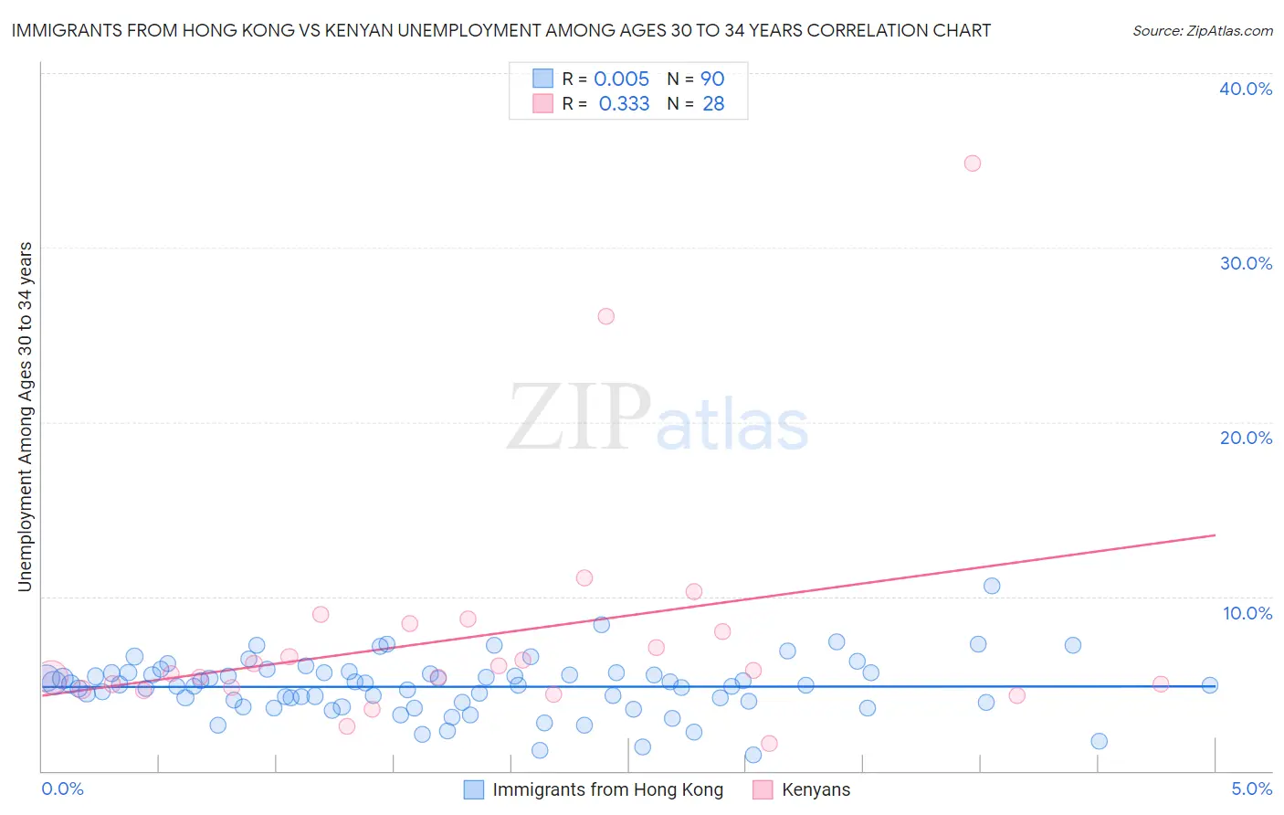 Immigrants from Hong Kong vs Kenyan Unemployment Among Ages 30 to 34 years
