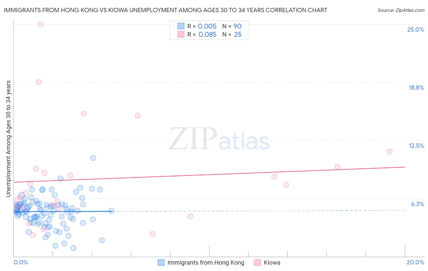 Immigrants from Hong Kong vs Kiowa Unemployment Among Ages 30 to 34 years