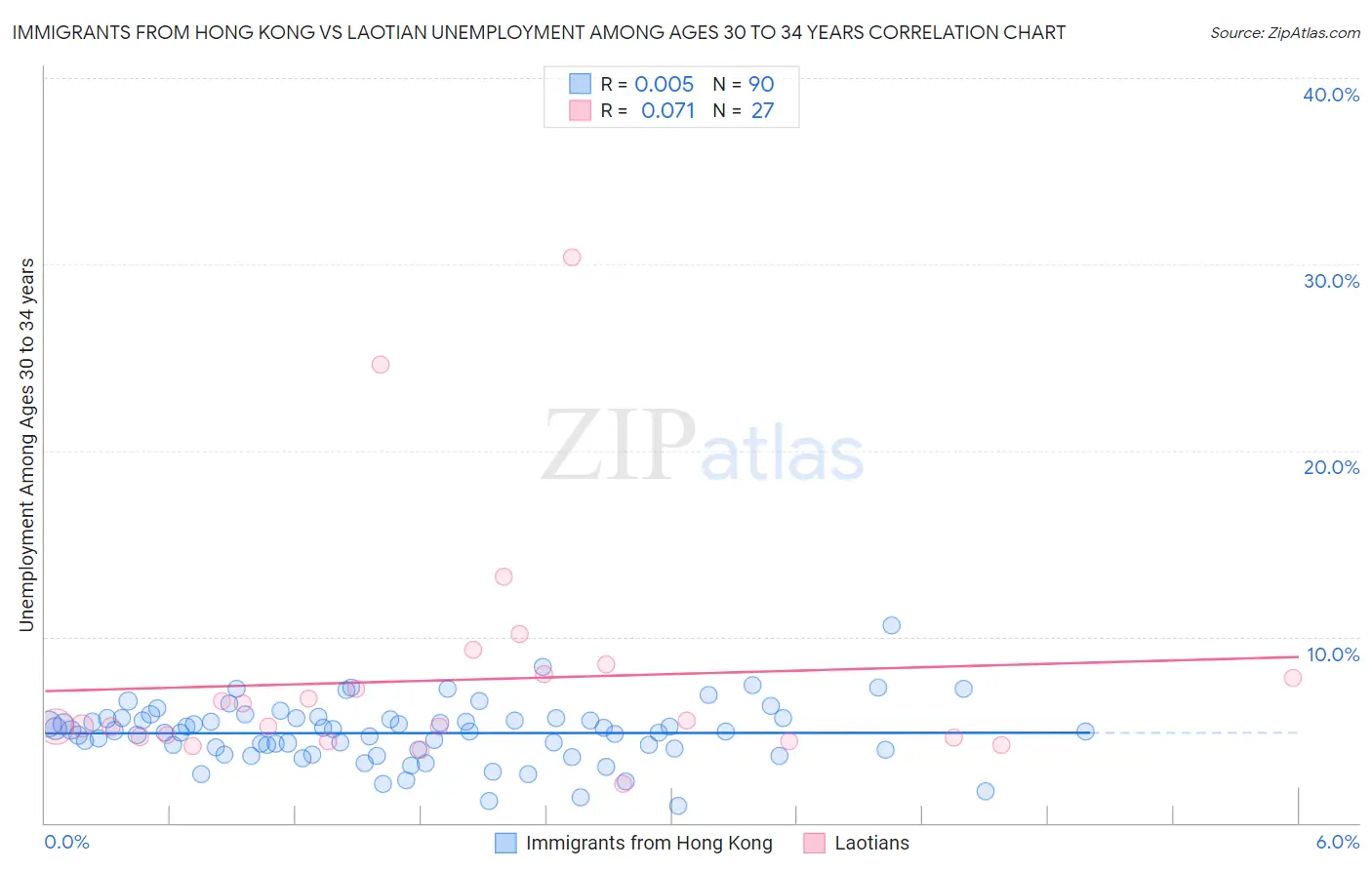 Immigrants from Hong Kong vs Laotian Unemployment Among Ages 30 to 34 years