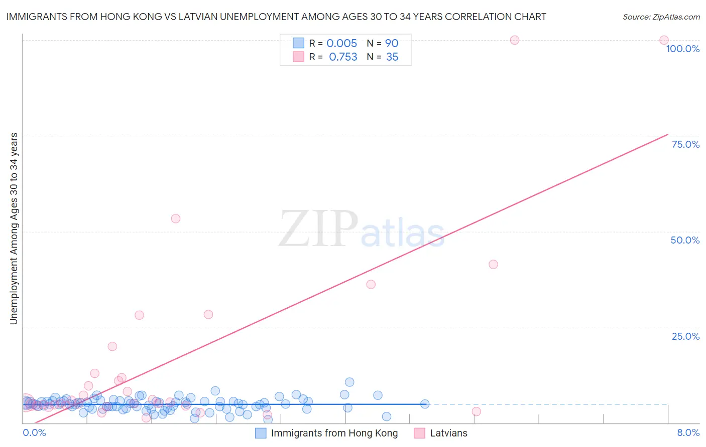 Immigrants from Hong Kong vs Latvian Unemployment Among Ages 30 to 34 years