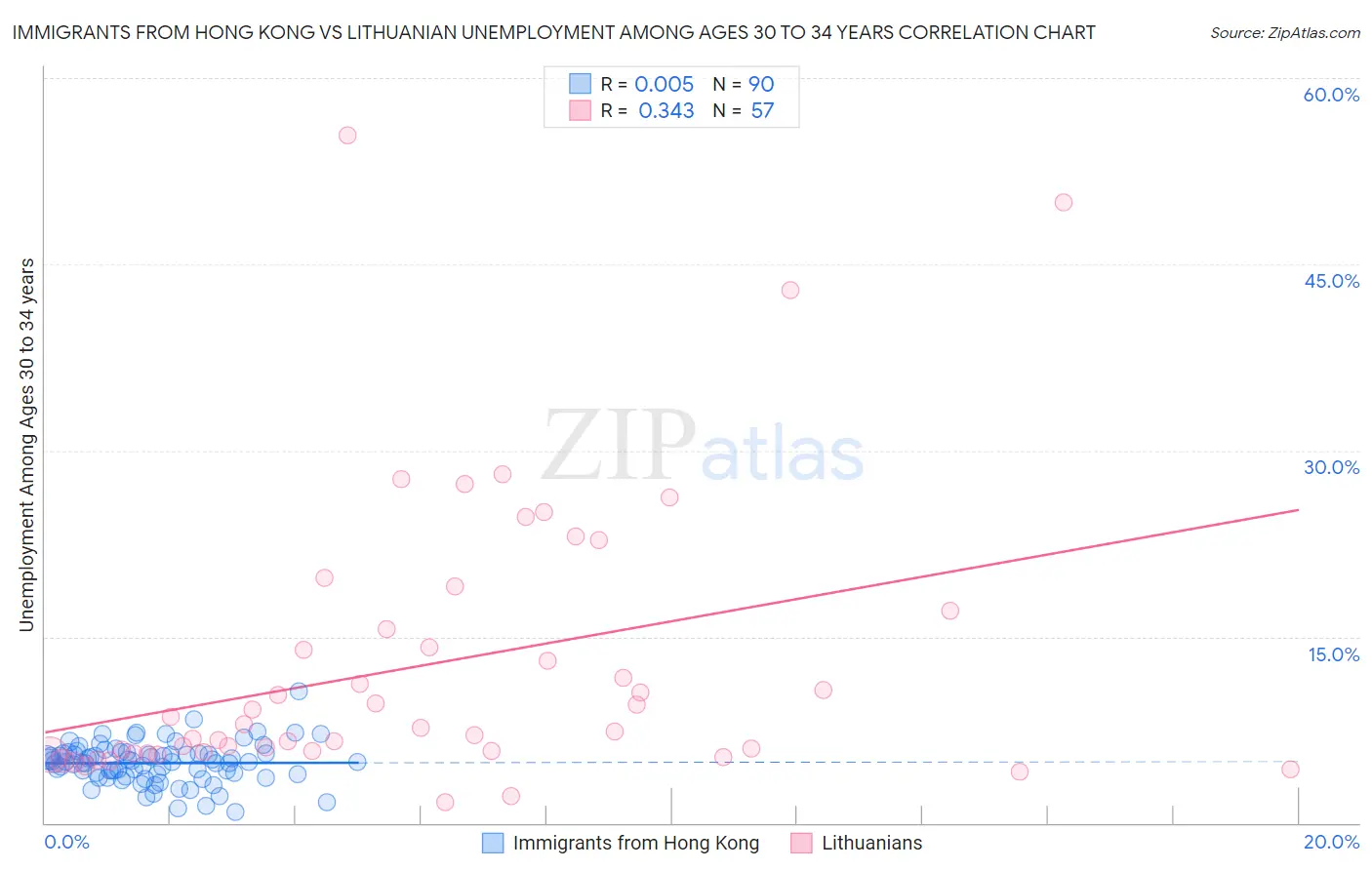 Immigrants from Hong Kong vs Lithuanian Unemployment Among Ages 30 to 34 years