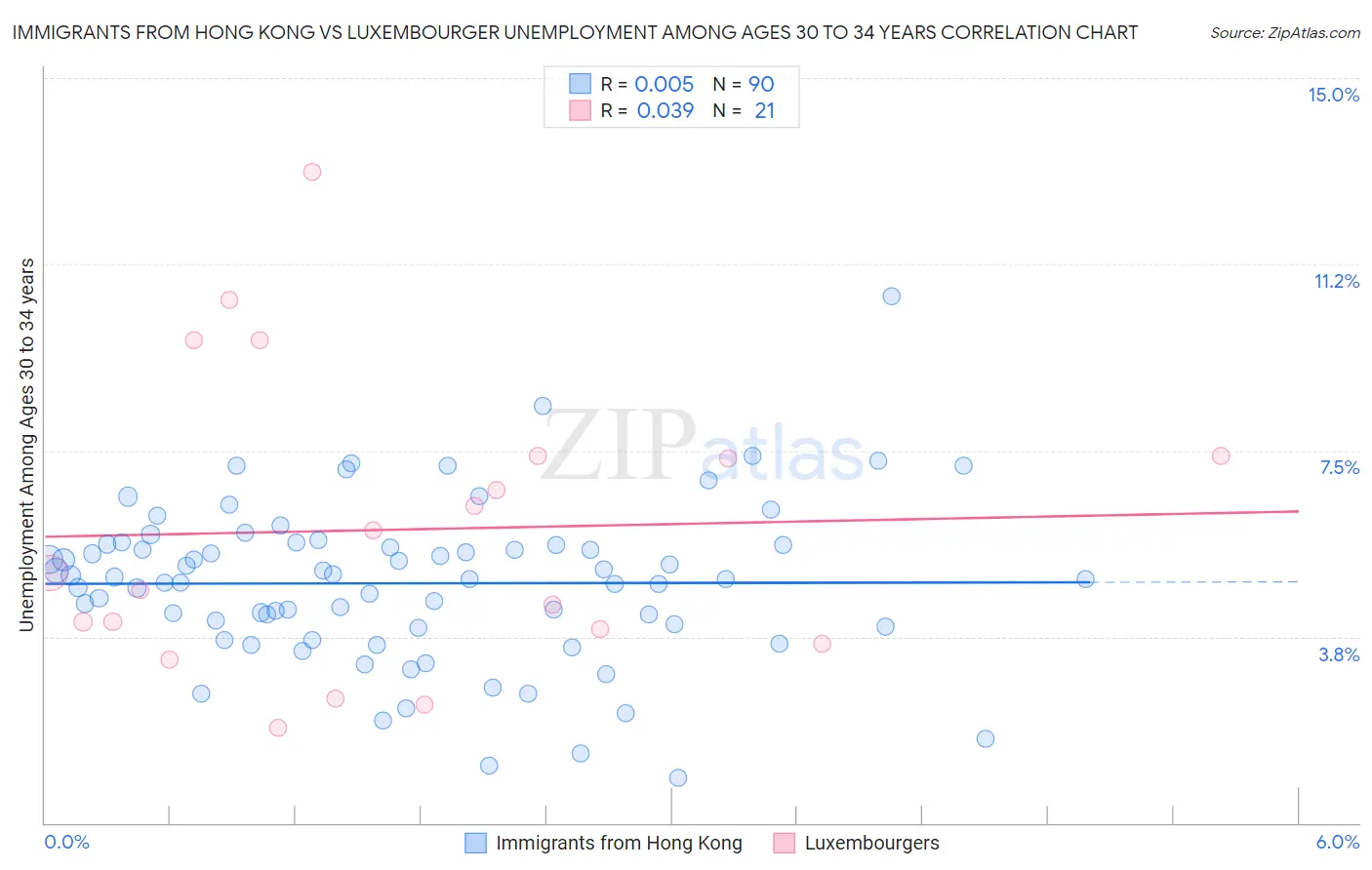 Immigrants from Hong Kong vs Luxembourger Unemployment Among Ages 30 to 34 years