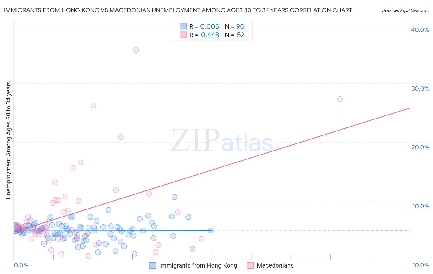 Immigrants from Hong Kong vs Macedonian Unemployment Among Ages 30 to 34 years