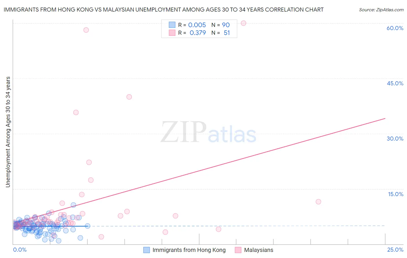 Immigrants from Hong Kong vs Malaysian Unemployment Among Ages 30 to 34 years