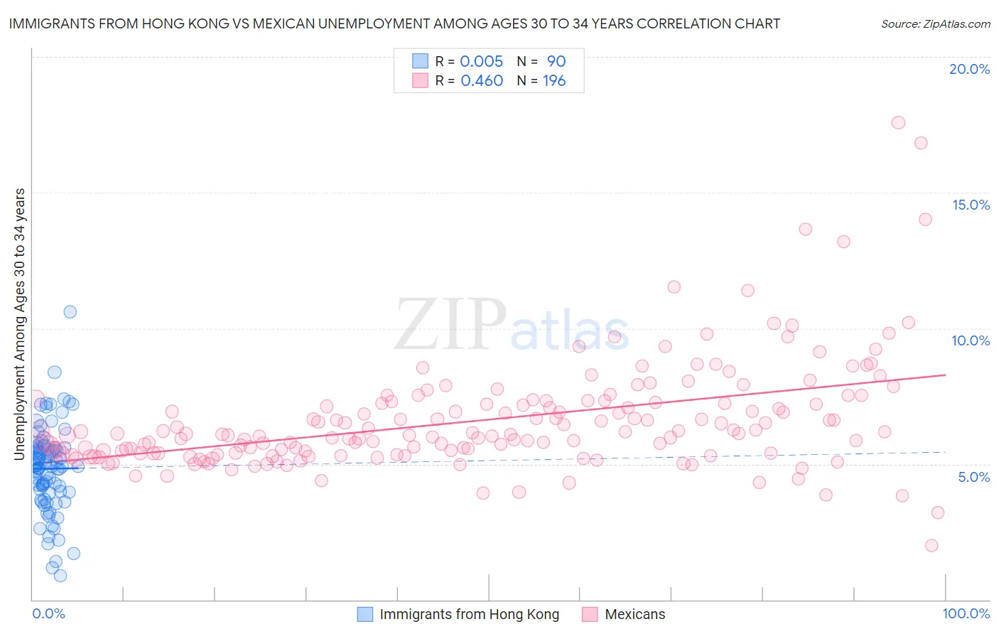 Immigrants from Hong Kong vs Mexican Unemployment Among Ages 30 to 34 years