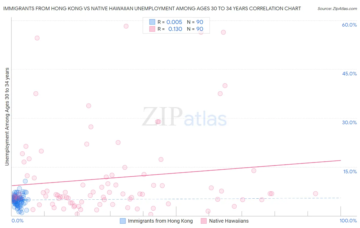 Immigrants from Hong Kong vs Native Hawaiian Unemployment Among Ages 30 to 34 years