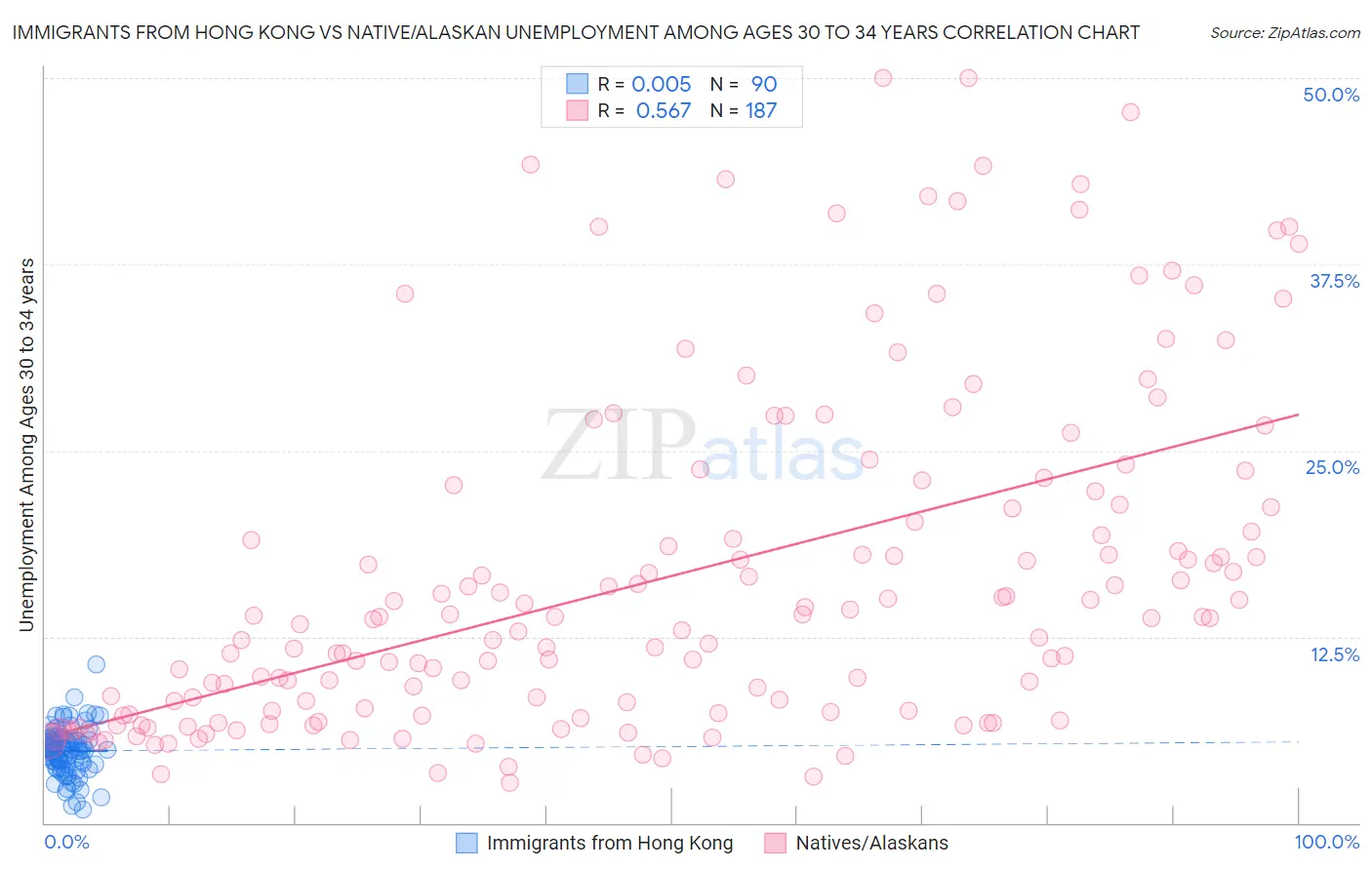 Immigrants from Hong Kong vs Native/Alaskan Unemployment Among Ages 30 to 34 years