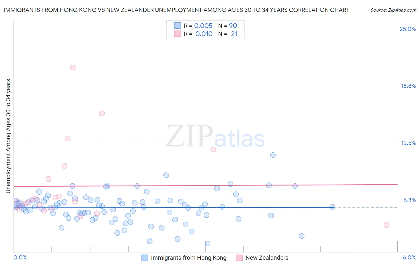 Immigrants from Hong Kong vs New Zealander Unemployment Among Ages 30 to 34 years
