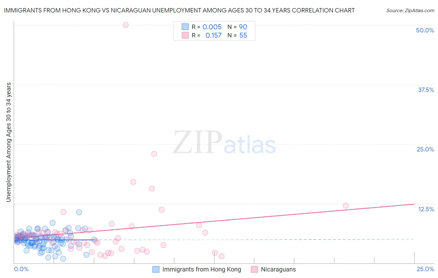 Immigrants from Hong Kong vs Nicaraguan Unemployment Among Ages 30 to 34 years