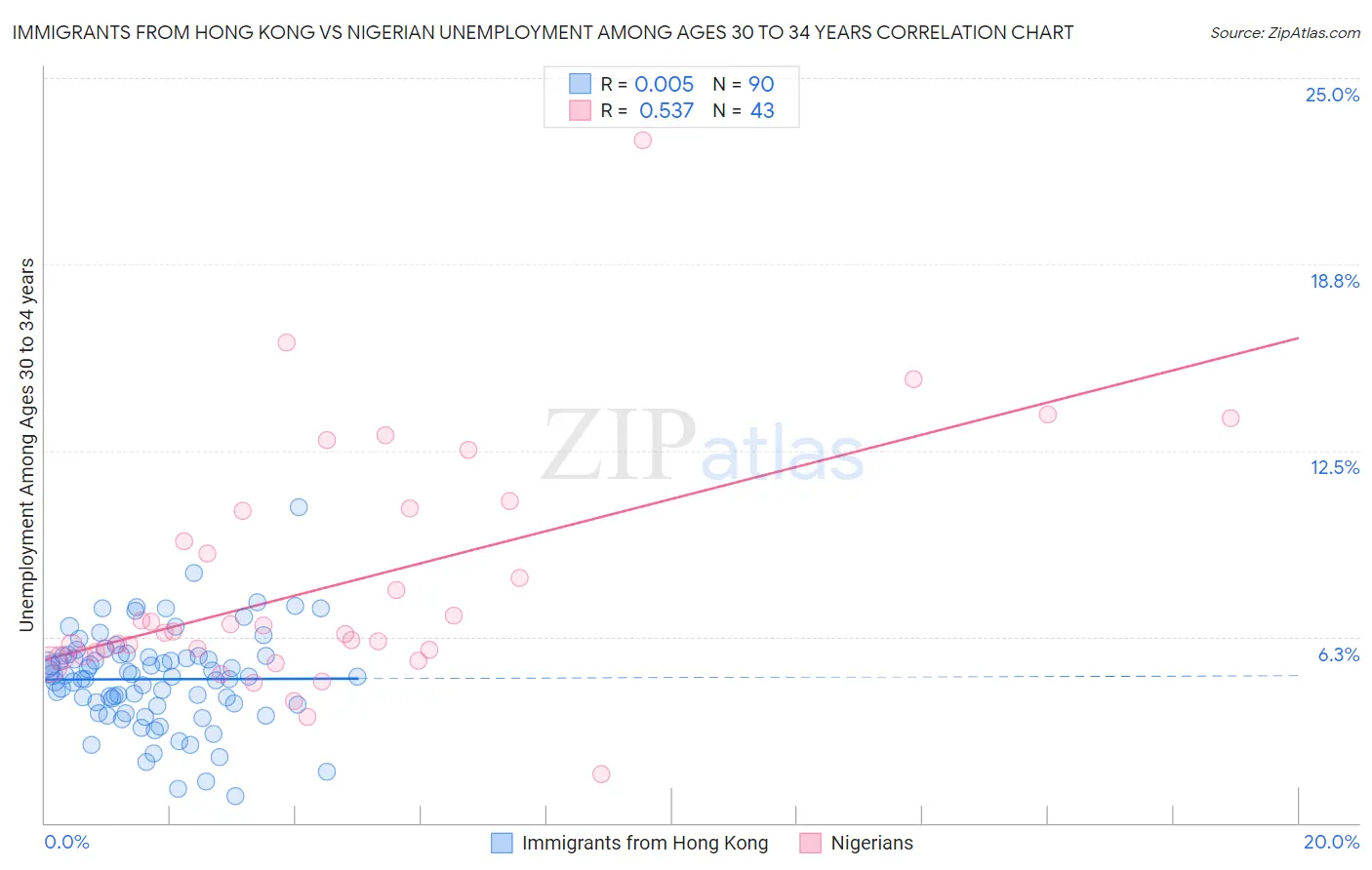 Immigrants from Hong Kong vs Nigerian Unemployment Among Ages 30 to 34 years