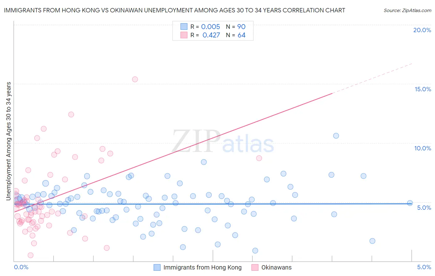 Immigrants from Hong Kong vs Okinawan Unemployment Among Ages 30 to 34 years