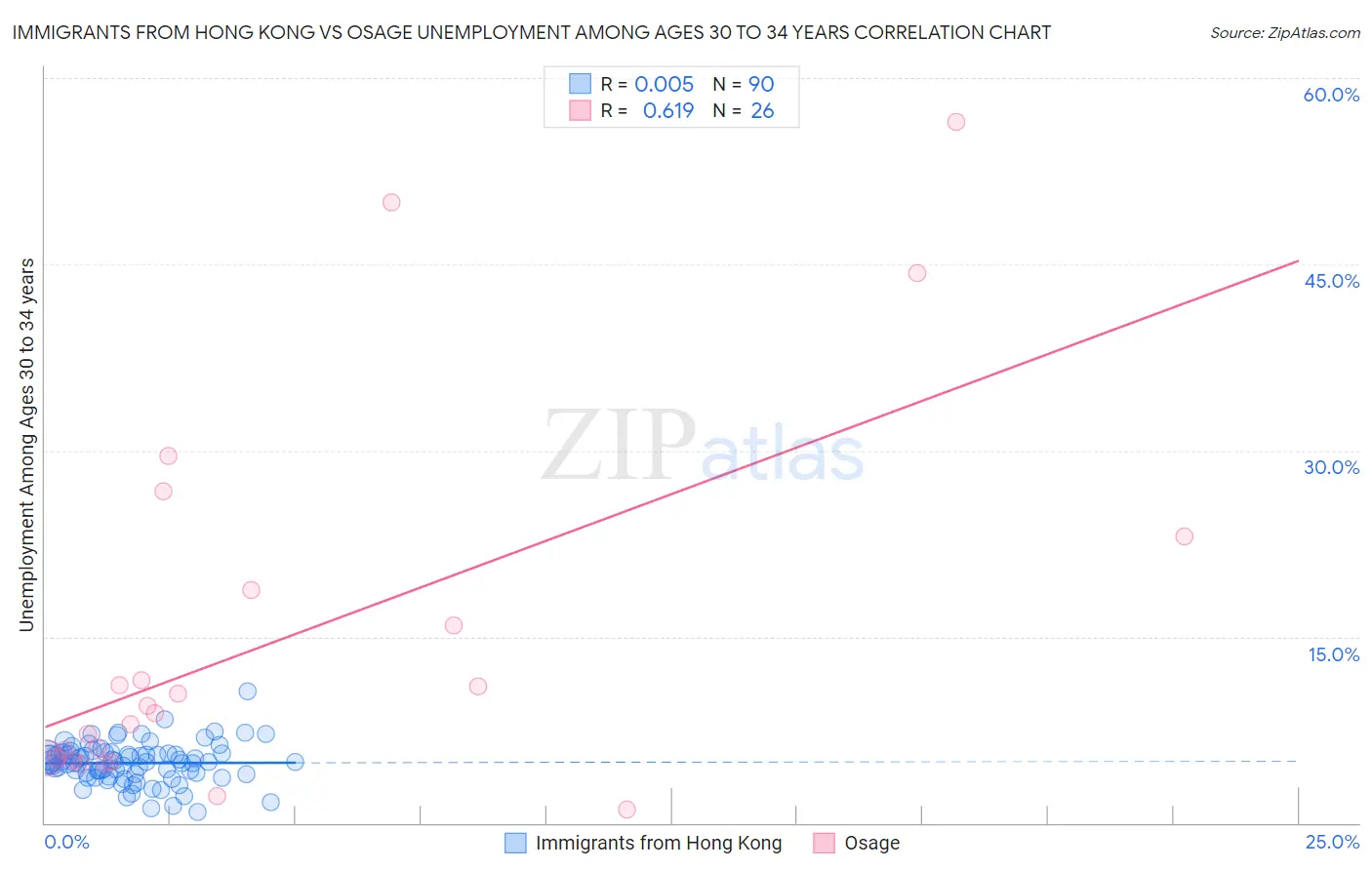 Immigrants from Hong Kong vs Osage Unemployment Among Ages 30 to 34 years