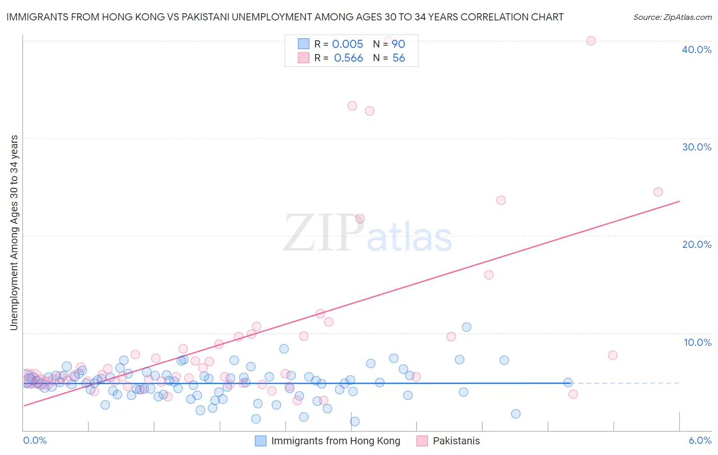 Immigrants from Hong Kong vs Pakistani Unemployment Among Ages 30 to 34 years