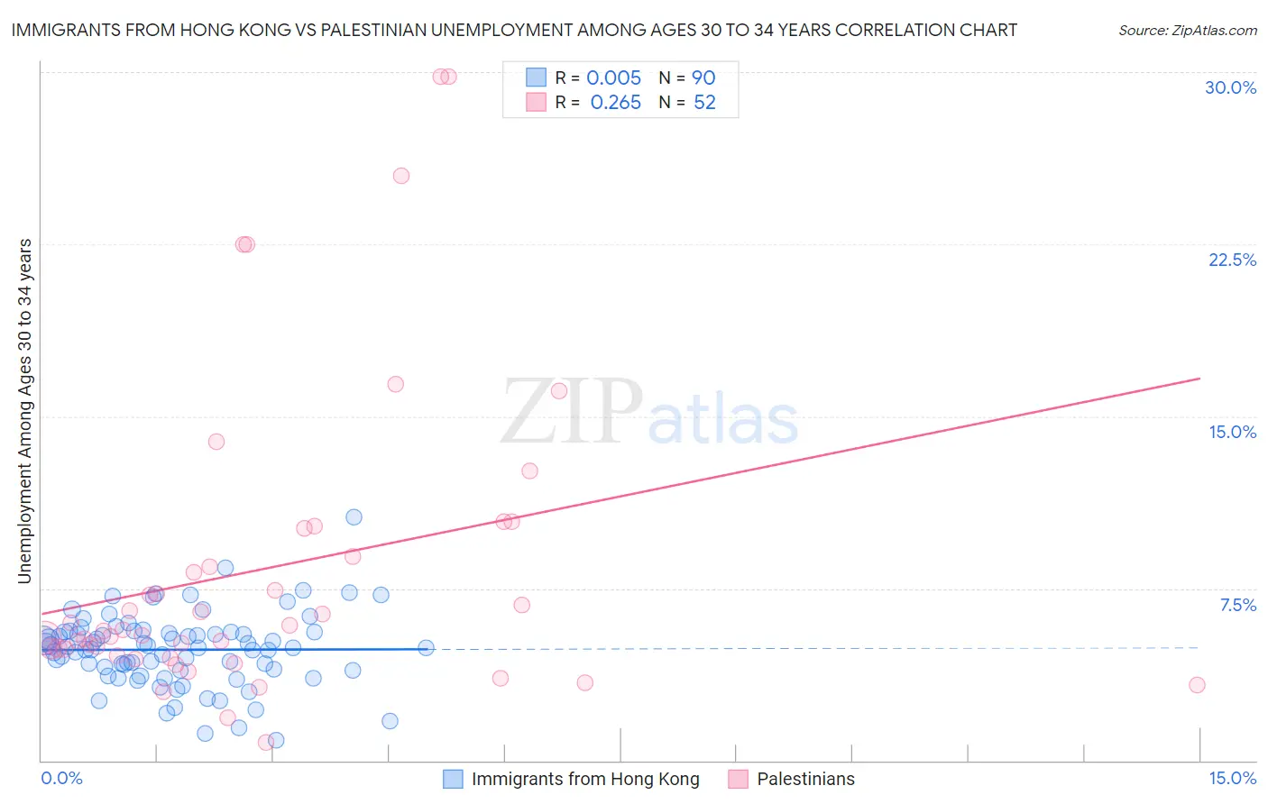 Immigrants from Hong Kong vs Palestinian Unemployment Among Ages 30 to 34 years