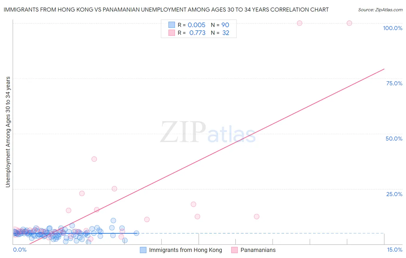 Immigrants from Hong Kong vs Panamanian Unemployment Among Ages 30 to 34 years