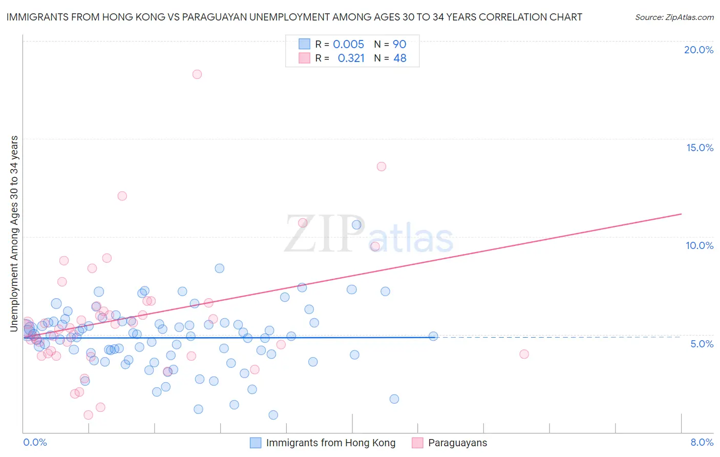 Immigrants from Hong Kong vs Paraguayan Unemployment Among Ages 30 to 34 years
