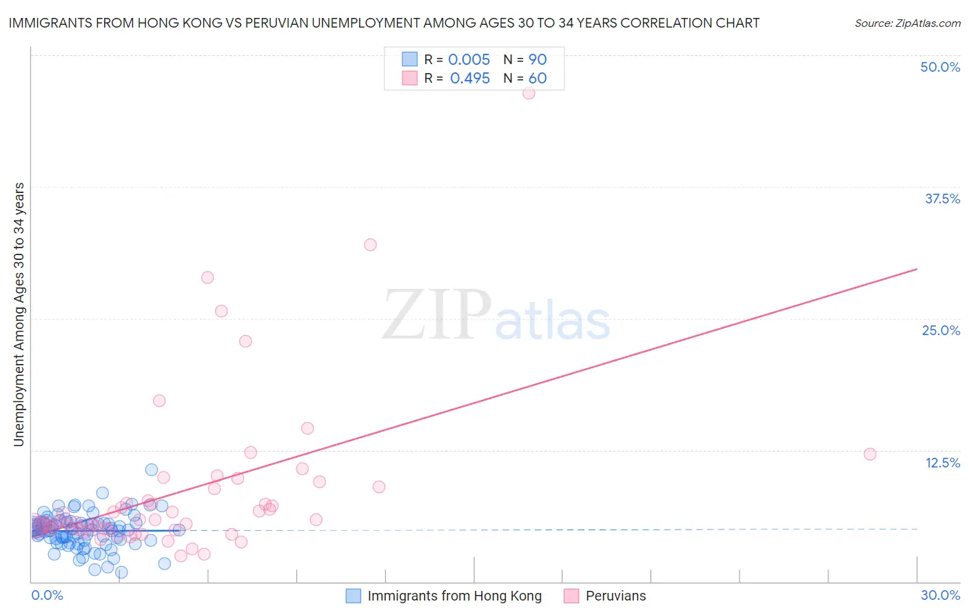Immigrants from Hong Kong vs Peruvian Unemployment Among Ages 30 to 34 years